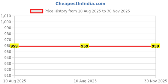 myntra.com SLAGHA Ethnic Motifs Embroidered Taant Saree slagha Price History Graph from 10 Aug 2025 to 30 Nov 2025