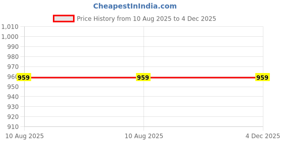 myntra.com SLAGHA Ethnic Motifs Embroidered Taant Saree slagha Price History Graph from 10 Aug 2025 to 3 Dec 2025