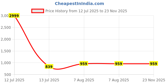 myntra.com SLAGHA Ethnic Motifs Embroidered Taant Saree slagha Price History Graph from 12 Jul 2025 to 23 Nov 2025