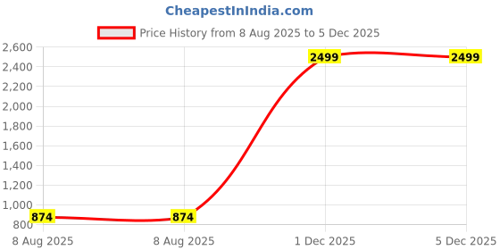 myntra.com SLAGHA Ethnic Motifs Embroidered Taant Saree slagha Price History Graph from 8 Aug 2025 to 5 Dec 2025