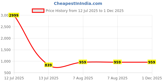 myntra.com SLAGHA Ethnic Motifs Embroidered Zari Taant Saree slagha Price History Graph from 12 Jul 2025 to 30 Nov 2025