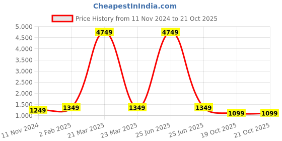 myntra.com SLAGHA Ethnic Motifs Pure Cotton Khadi Saree slagha Price History Graph from 11 Nov 2024 to 20 Oct 2025