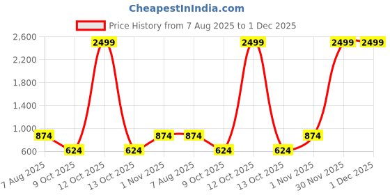 myntra.com SLAGHA Ethnic Motifs Taant Saree slagha Price History Graph from 7 Aug 2025 to 30 Nov 2025
