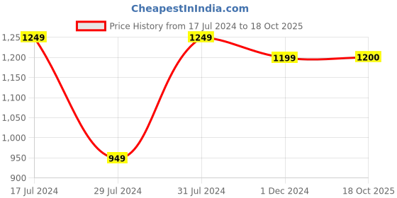 myntra.com SLAGHA Ethnic Motifs Woven Design Zari Pure Cotton Taant Saree slagha Price History Graph from 17 Jul 2024 to 18 Oct 2025