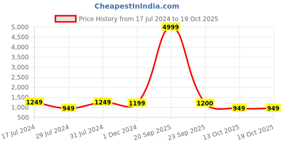 myntra.com SLAGHA Ethnic Motifs Woven Design Zari Pure Cotton Taant Saree slagha Price History Graph from 17 Jul 2024 to 18 Oct 2025