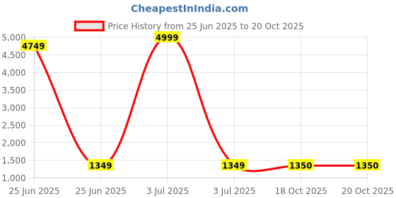myntra.com SLAGHA Ethnic Motifs Zari Silk Cotton Taant Saree slagha Price History Graph from 25 Jun 2025 to 19 Oct 2025