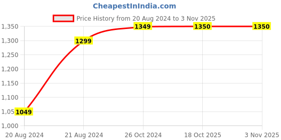 myntra.com SLAGHA Ethnic Woven Design Zari Silk Cotton Saree slagha Price History Graph from 20 Aug 2024 to 3 Nov 2025