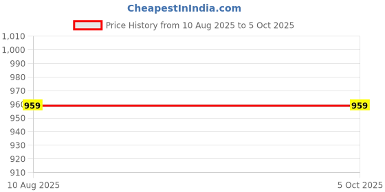 myntra.com SLAGHA Maple Leaf Embroidered Taant Saree slagha Price History Graph from 10 Aug 2025 to 4 Oct 2025