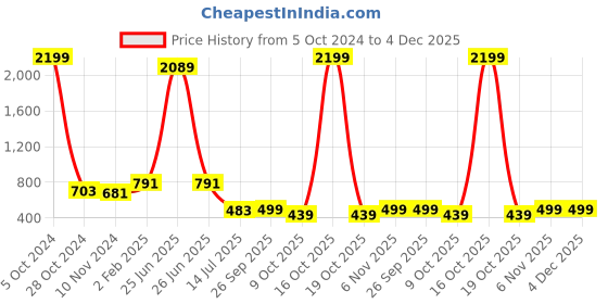 myntra.com SLAGHA Solid Taant Saree slagha Price History Graph from 5 Oct 2024 to 4 Dec 2025