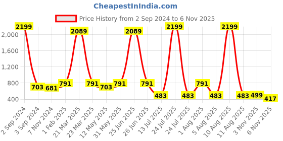 myntra.com SLAGHA Solid Taant Saree slagha Price History Graph from 2 Sep 2024 to 6 Nov 2025