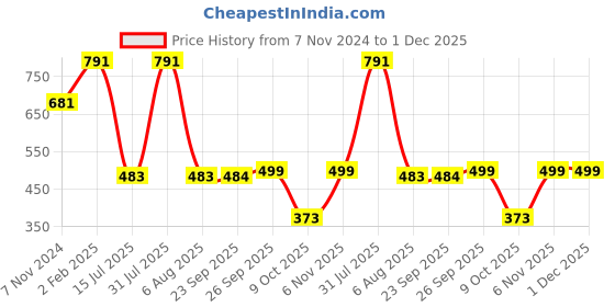 myntra.com SLAGHA Solid Taant Saree slagha Price History Graph from 7 Nov 2024 to 30 Nov 2025