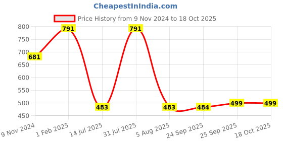 myntra.com SLAGHA Solid Taant Saree slagha Price History Graph from 9 Nov 2024 to 18 Oct 2025
