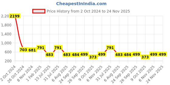 myntra.com SLAGHA Solid Taant Saree slagha Price History Graph from 2 Oct 2024 to 24 Nov 2025