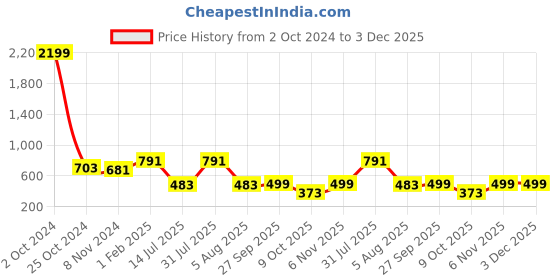 myntra.com SLAGHA Solid Taant Saree slagha Price History Graph from 2 Oct 2024 to 3 Dec 2025