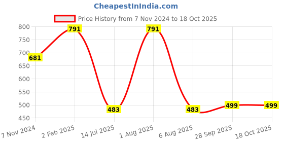myntra.com SLAGHA Solid Taant Saree slagha Price History Graph from 7 Nov 2024 to 18 Oct 2025