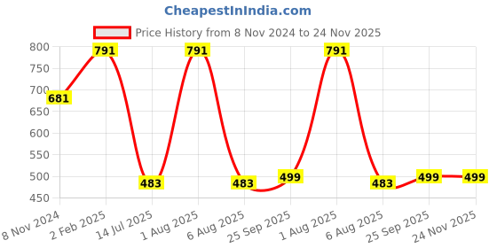 myntra.com SLAGHA Solid Taant Saree slagha Price History Graph from 8 Nov 2024 to 23 Nov 2025