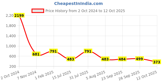myntra.com SLAGHA Solid Taant Saree slagha Price History Graph from 2 Oct 2024 to 12 Oct 2025