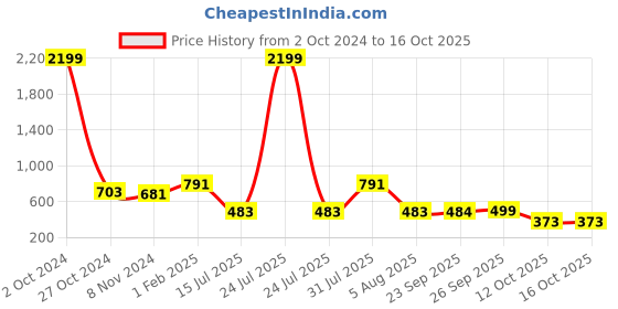 myntra.com SLAGHA Solid Taant Saree slagha Price History Graph from 2 Oct 2024 to 15 Oct 2025