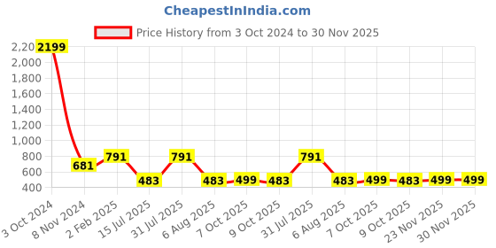 myntra.com SLAGHA Solid Taant Saree slagha Price History Graph from 3 Oct 2024 to 30 Nov 2025