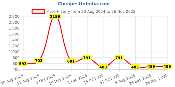 myntra.com SLAGHA Solid Taant Saree slagha Price History Graph from 20 Aug 2024 to 24 Nov 2025