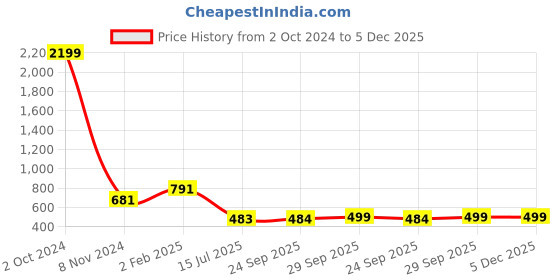 myntra.com SLAGHA Solid Taant Saree slagha Price History Graph from 2 Oct 2024 to 5 Dec 2025