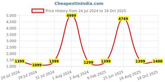 myntra.com SLAGHA Solid Zari Silk Cotton Saree slagha Price History Graph from 24 Jul 2024 to 18 Oct 2025