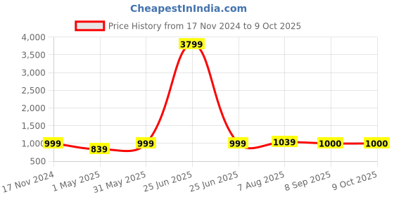 myntra.com SLAGHA Solid Zari Tissue Taant Saree slagha Price History Graph from 17 Nov 2024 to 9 Oct 2025