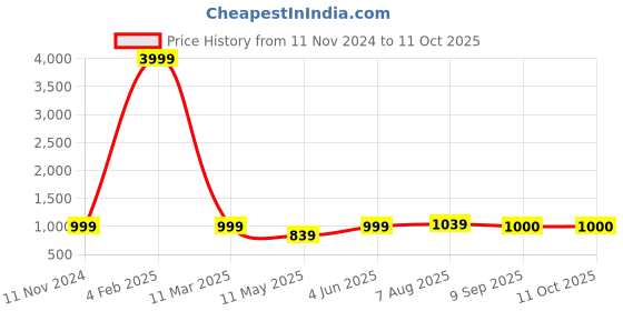 myntra.com SLAGHA Solid Zari Tissue Taant Saree slagha Price History Graph from 11 Nov 2024 to 11 Oct 2025