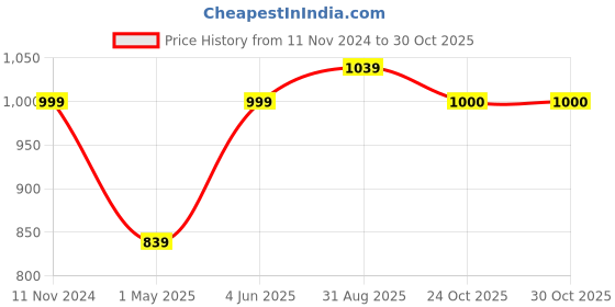 myntra.com SLAGHA Solid Zari Tissue Taant Saree slagha Price History Graph from 11 Nov 2024 to 29 Oct 2025
