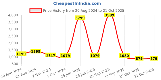 myntra.com SLAGHA Striped Pure Cotton Taant Saree slagha Price History Graph from 20 Aug 2024 to 21 Oct 2025