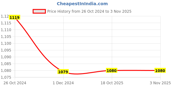 myntra.com SLAGHA Striped Pure Cotton Taant Saree slagha Price History Graph from 26 Oct 2024 to 2 Nov 2025