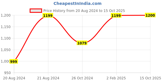myntra.com SLAGHA Striped Sequinned Taant Saree slagha Price History Graph from 20 Aug 2024 to 15 Oct 2025