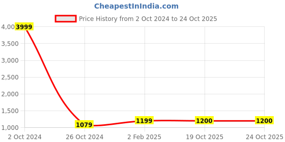 myntra.com SLAGHA Striped Zari Taant Saree slagha Price History Graph from 2 Oct 2024 to 24 Oct 2025