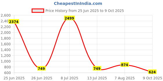myntra.com SLAGHA Taant Saree slagha Price History Graph from 25 Jun 2025 to 9 Oct 2025