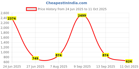 myntra.com SLAGHA Taant Saree slagha Price History Graph from 24 Jun 2025 to 11 Oct 2025