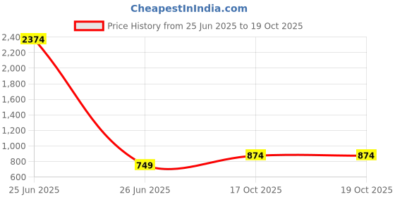 myntra.com SLAGHA Taant Saree slagha Price History Graph from 25 Jun 2025 to 19 Oct 2025