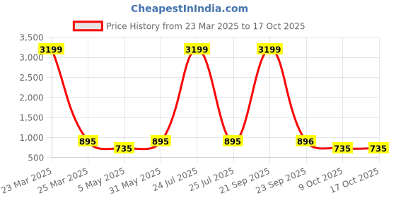 myntra.com SLAGHA Taant Solid Woven Design Border Saree slagha Price History Graph from 23 Mar 2025 to 16 Oct 2025