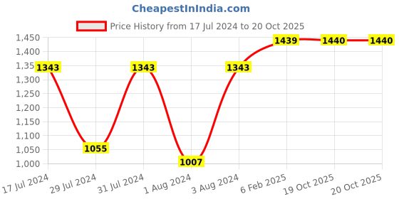 myntra.com SLAGHA Woven Design Cotton Blend Jamdani Saree slagha Price History Graph from 17 Jul 2024 to 19 Oct 2025