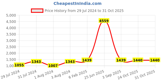 myntra.com SLAGHA Woven Design Jamdani Saree slagha Price History Graph from 29 Jul 2024 to 31 Oct 2025