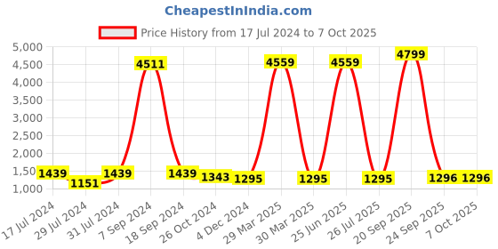 myntra.com SLAGHA Woven Design Jamdani Saree slagha Price History Graph from 17 Jul 2024 to 7 Oct 2025