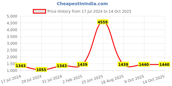 myntra.com SLAGHA Woven Design Jamdani Saree slagha Price History Graph from 17 Jul 2024 to 13 Oct 2025
