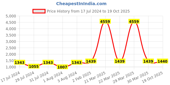 myntra.com SLAGHA Woven Design Jamdani Saree slagha Price History Graph from 17 Jul 2024 to 19 Oct 2025