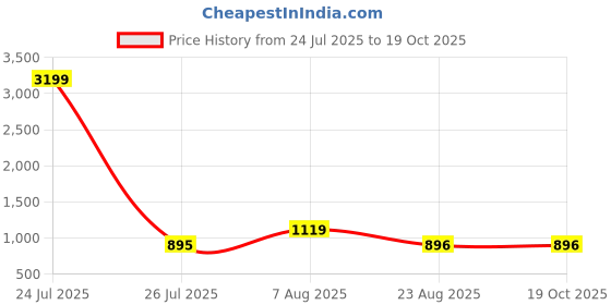 myntra.com SLAGHA Woven Design Printed Taant Saree slagha Price History Graph from 24 Jul 2025 to 18 Oct 2025