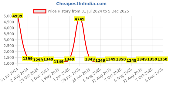 myntra.com SLAGHA Woven Design Pure Cotton Designer Khadi Saree with Tassels slagha Price History Graph from 31 Jul 2024 to 5 Dec 2025
