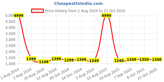 myntra.com SLAGHA Woven Design Pure Cotton Khadi Saree slagha Price History Graph from 1 Aug 2024 to 21 Oct 2025