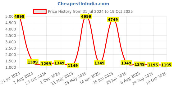 myntra.com SLAGHA Woven Design Pure Cotton Khadi Saree with Tassels slagha Price History Graph from 31 Jul 2024 to 17 Oct 2025