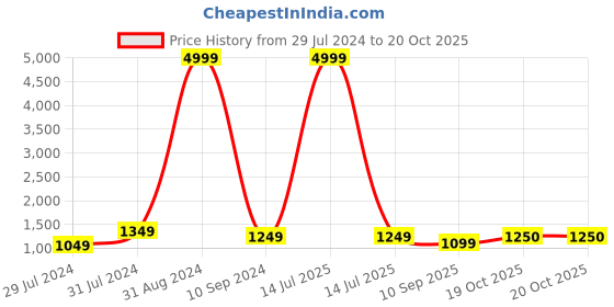 myntra.com SLAGHA Woven Design Pure Cotton Taant Saree slagha Price History Graph from 29 Jul 2024 to 19 Oct 2025