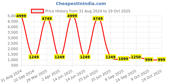 myntra.com SLAGHA Woven Design Pure Cotton Taant Saree slagha Price History Graph from 31 Aug 2024 to 17 Oct 2025