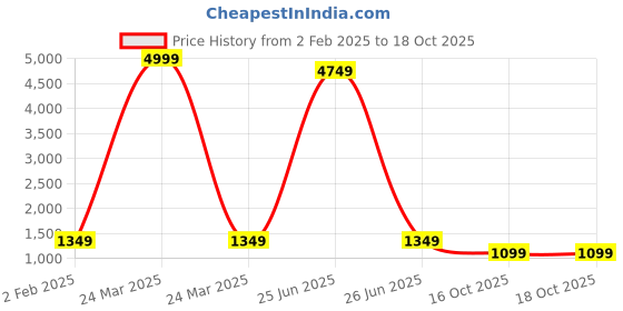 myntra.com SLAGHA Woven Design Pure Cotton Taant Saree slagha Price History Graph from 2 Feb 2025 to 17 Oct 2025