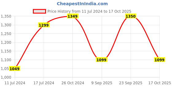 myntra.com SLAGHA Woven Design Silk Cotton Zari Saree slagha Price History Graph from 11 Jul 2024 to 17 Oct 2025